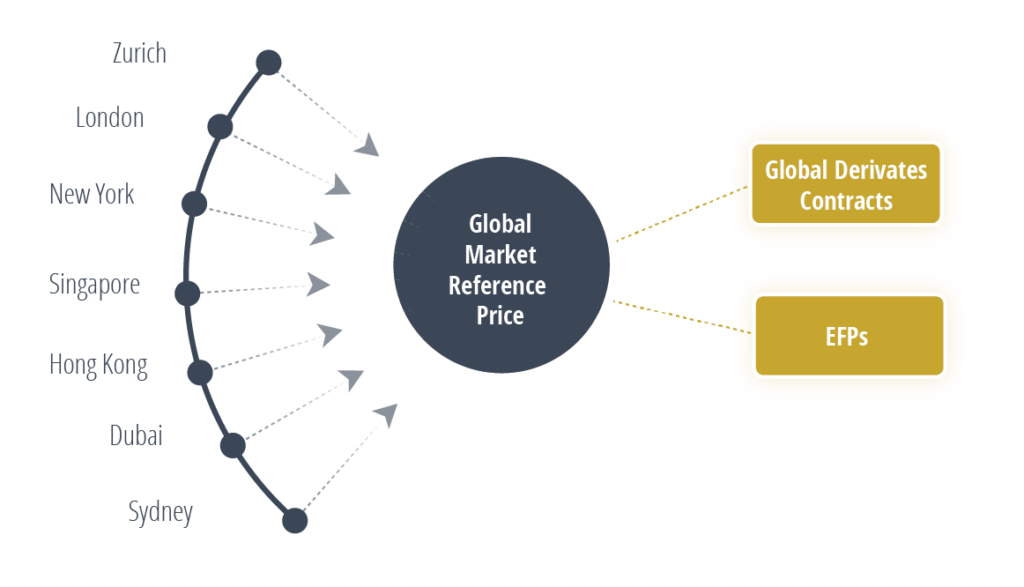 About Allocated Bullion Exchange ABX